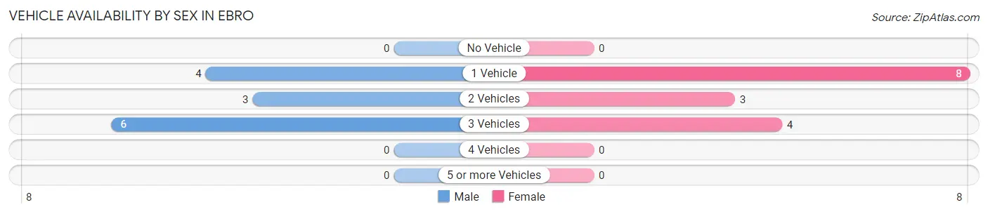 Vehicle Availability by Sex in Ebro