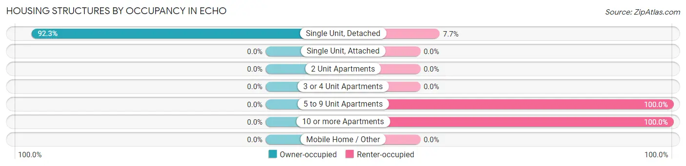 Housing Structures by Occupancy in Echo