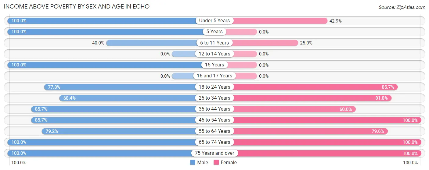 Income Above Poverty by Sex and Age in Echo