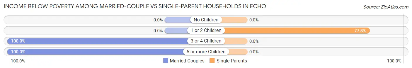 Income Below Poverty Among Married-Couple vs Single-Parent Households in Echo