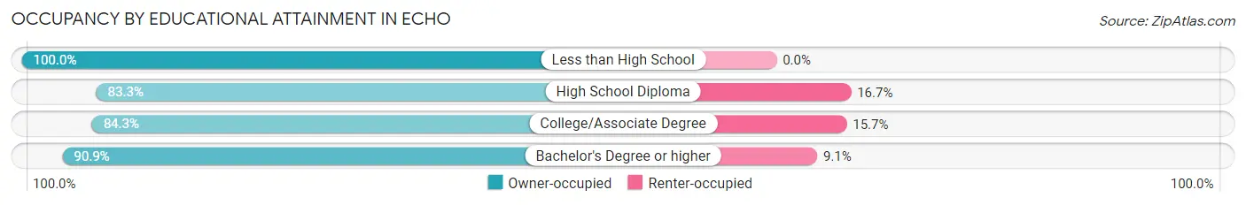 Occupancy by Educational Attainment in Echo