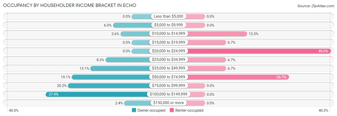 Occupancy by Householder Income Bracket in Echo