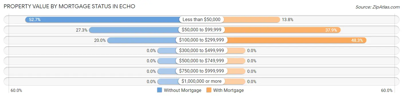 Property Value by Mortgage Status in Echo