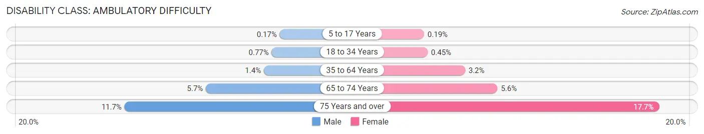 Disability in Eden Prairie: <span>Ambulatory Difficulty</span>