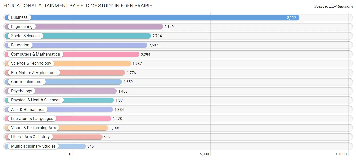 Educational Attainment by Field of Study in Eden Prairie