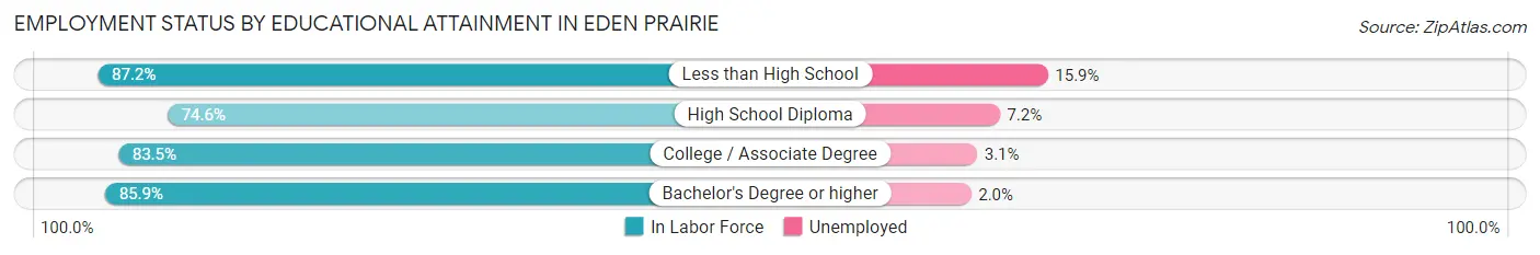 Employment Status by Educational Attainment in Eden Prairie