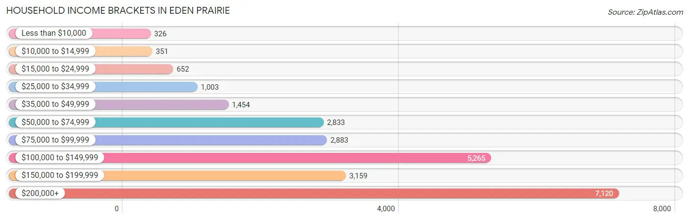 Household Income Brackets in Eden Prairie