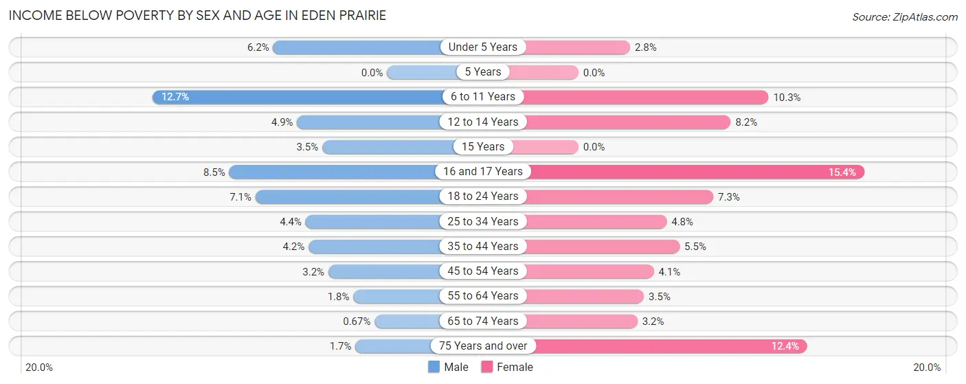 Income Below Poverty by Sex and Age in Eden Prairie