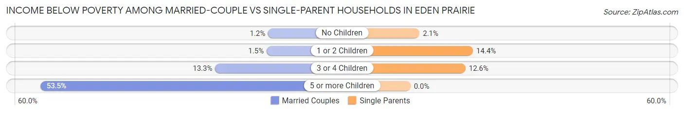 Income Below Poverty Among Married-Couple vs Single-Parent Households in Eden Prairie