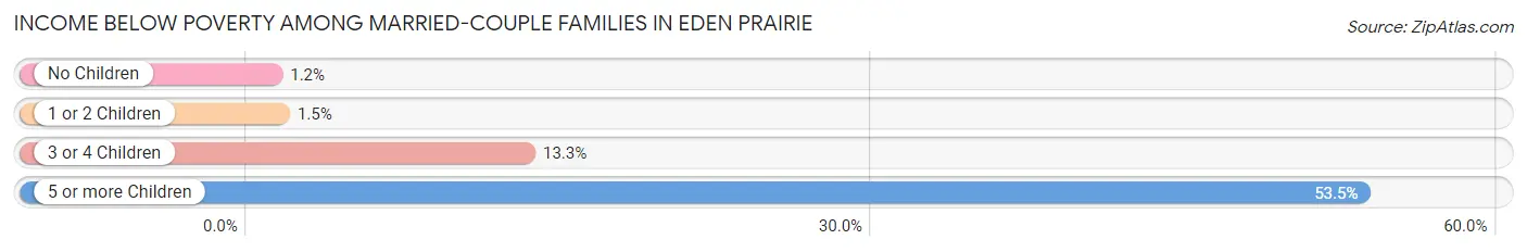 Income Below Poverty Among Married-Couple Families in Eden Prairie