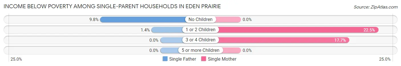 Income Below Poverty Among Single-Parent Households in Eden Prairie
