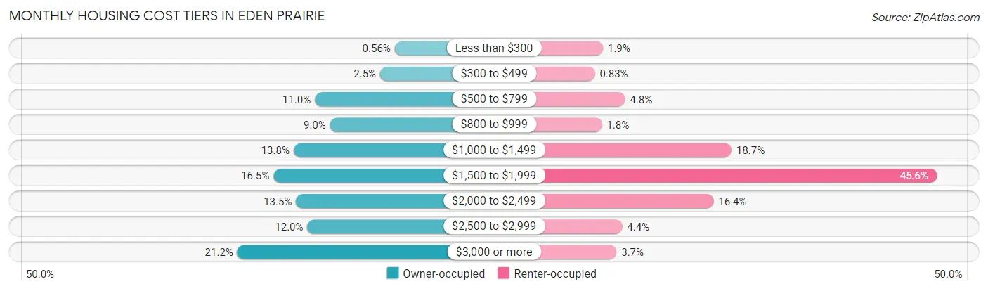 Monthly Housing Cost Tiers in Eden Prairie