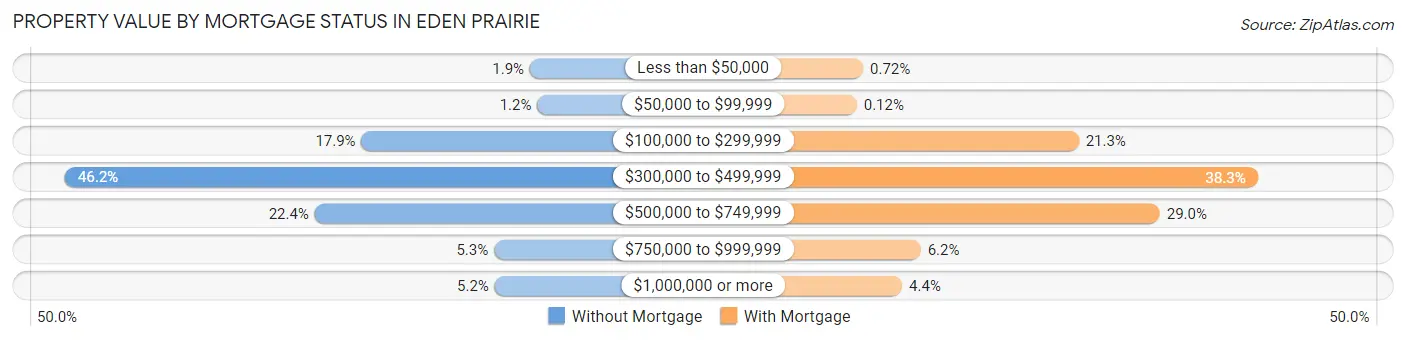 Property Value by Mortgage Status in Eden Prairie