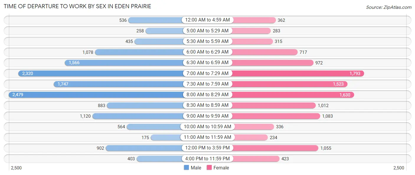 Time of Departure to Work by Sex in Eden Prairie