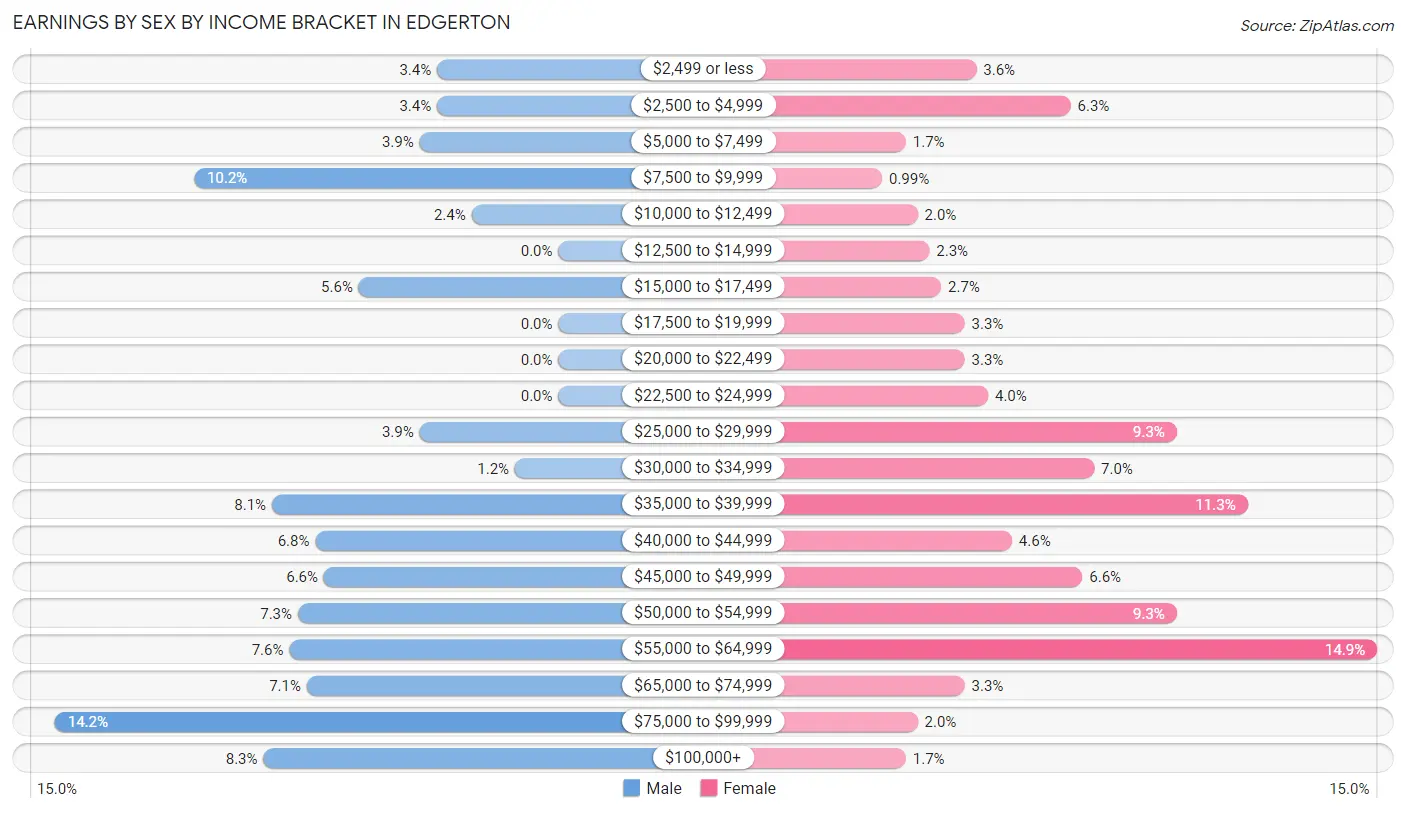 Earnings by Sex by Income Bracket in Edgerton