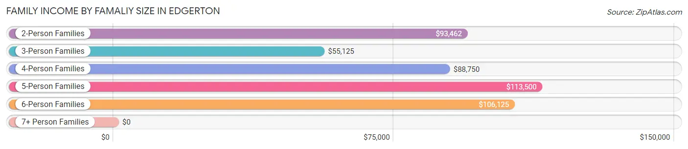 Family Income by Famaliy Size in Edgerton