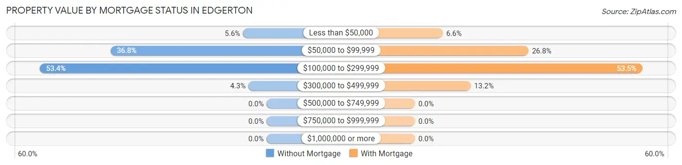 Property Value by Mortgage Status in Edgerton