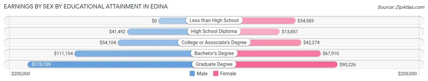 Earnings by Sex by Educational Attainment in Edina