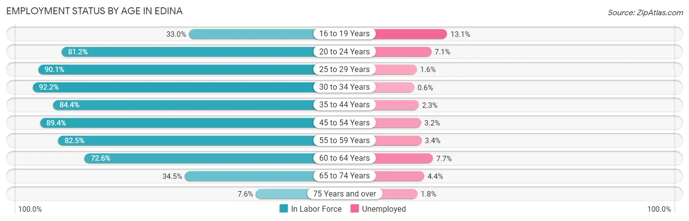 Employment Status by Age in Edina