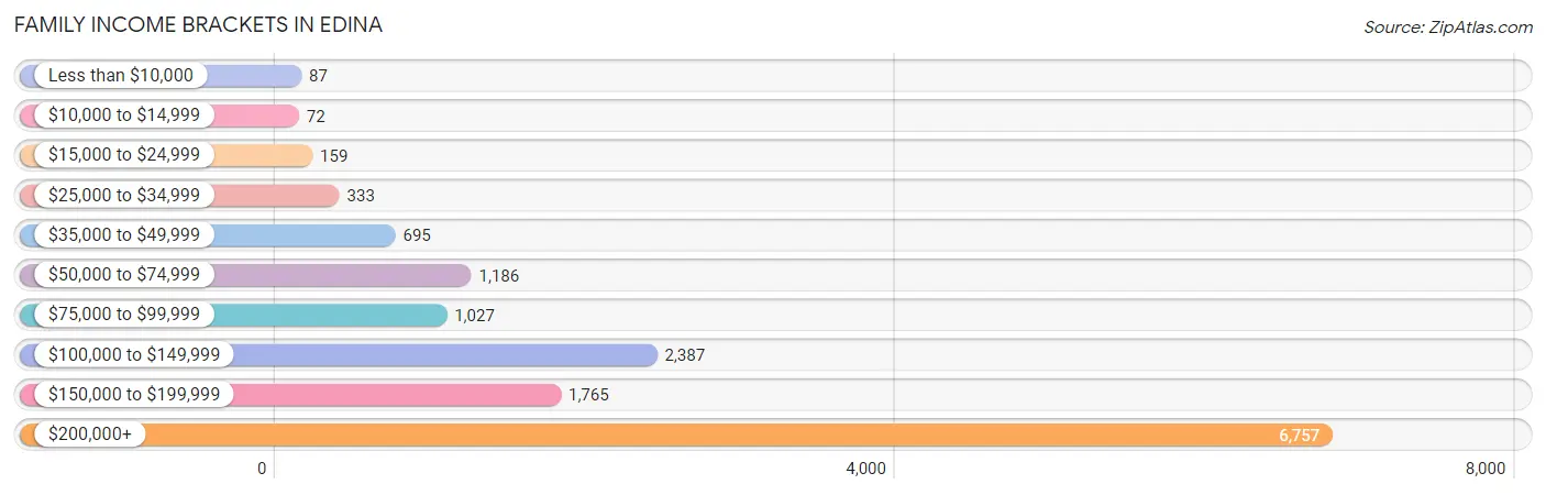 Family Income Brackets in Edina