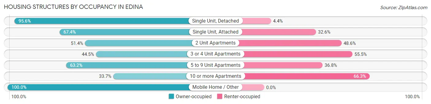 Housing Structures by Occupancy in Edina