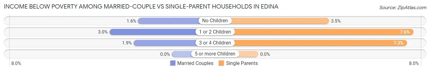 Income Below Poverty Among Married-Couple vs Single-Parent Households in Edina