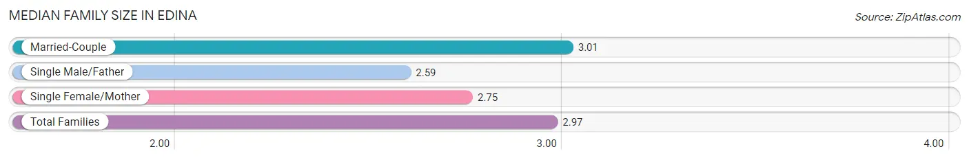 Median Family Size in Edina