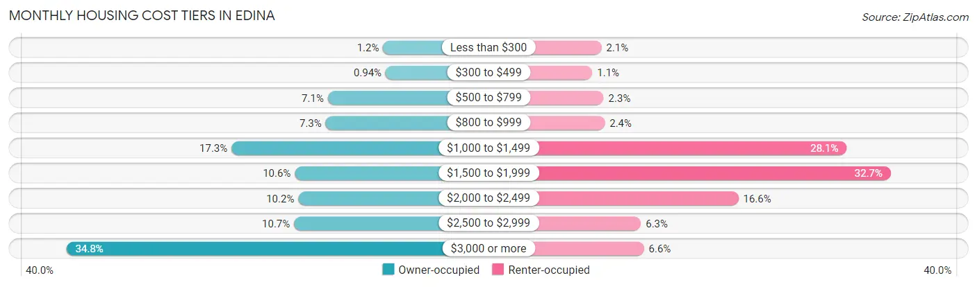 Monthly Housing Cost Tiers in Edina