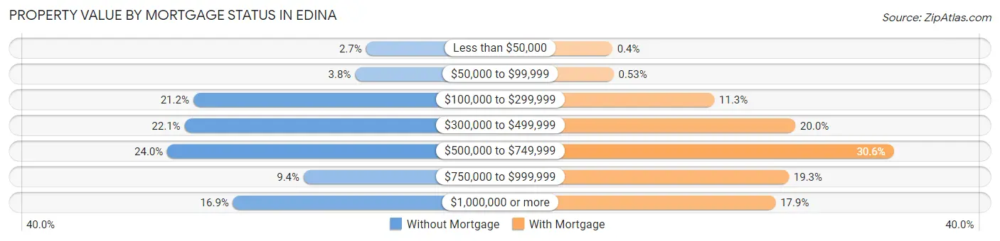 Property Value by Mortgage Status in Edina