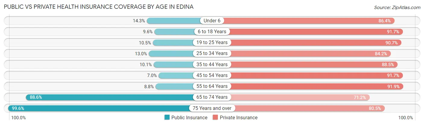 Public vs Private Health Insurance Coverage by Age in Edina