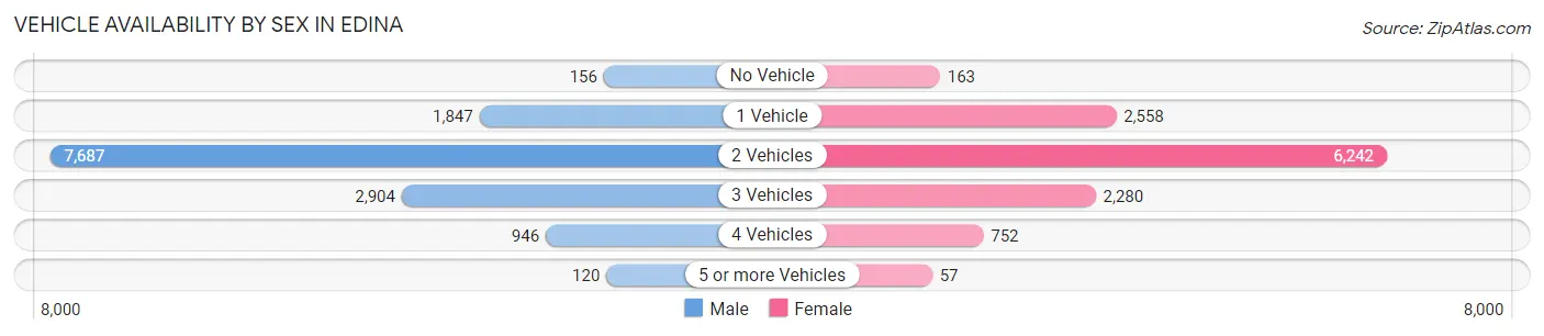 Vehicle Availability by Sex in Edina