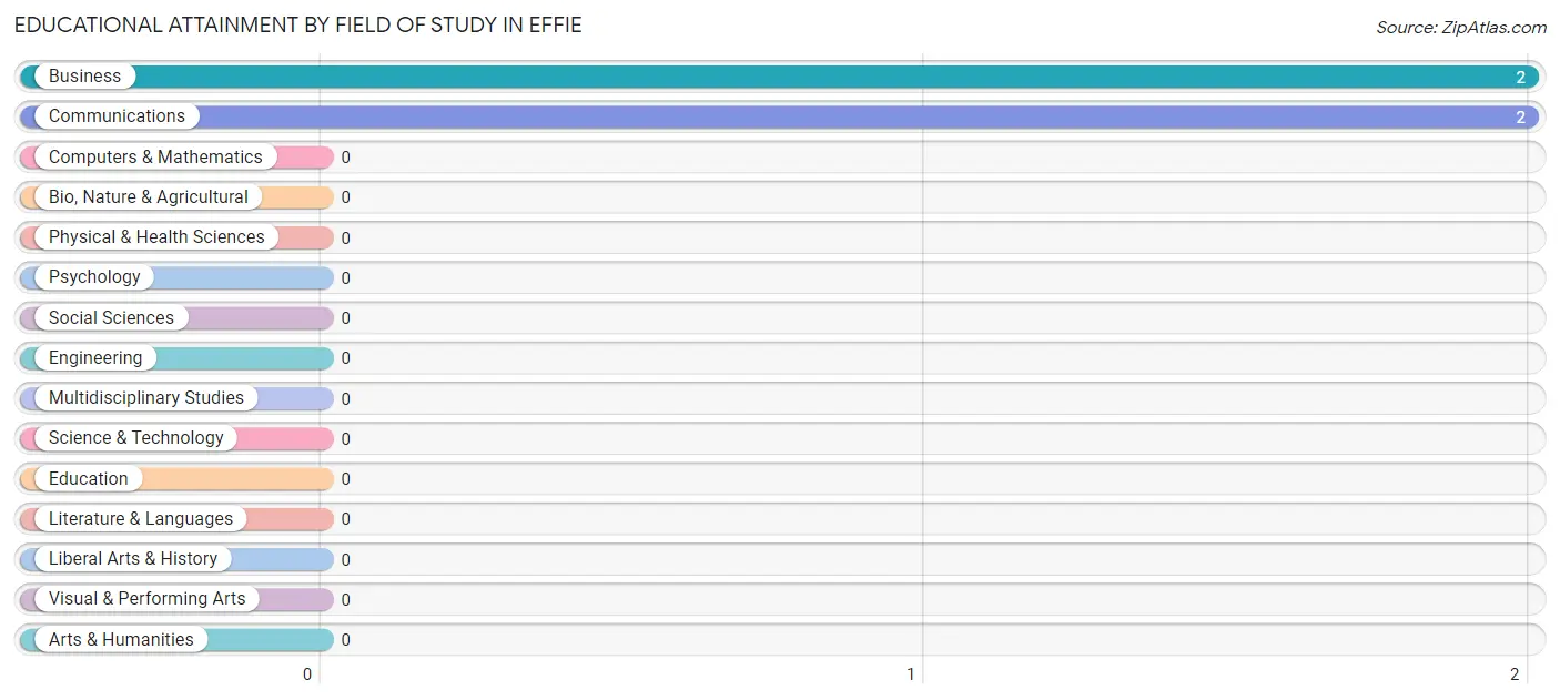 Educational Attainment by Field of Study in Effie