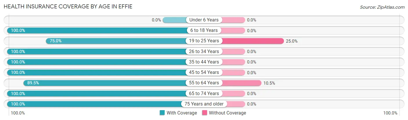 Health Insurance Coverage by Age in Effie
