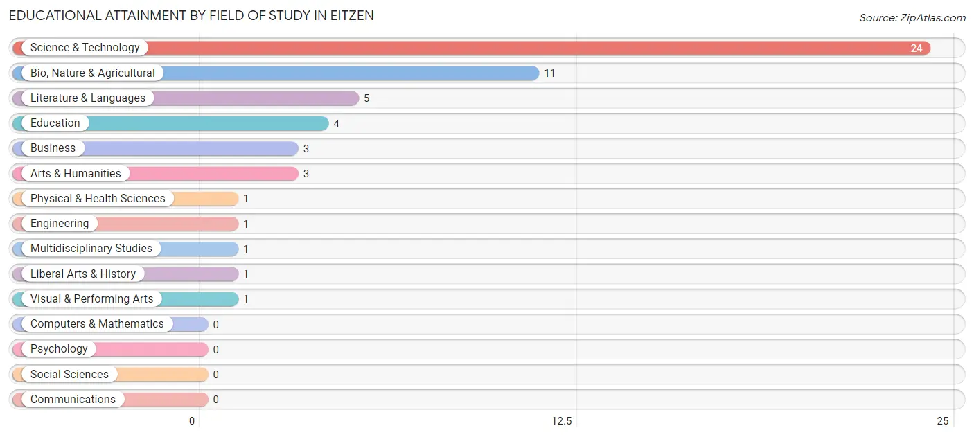 Educational Attainment by Field of Study in Eitzen