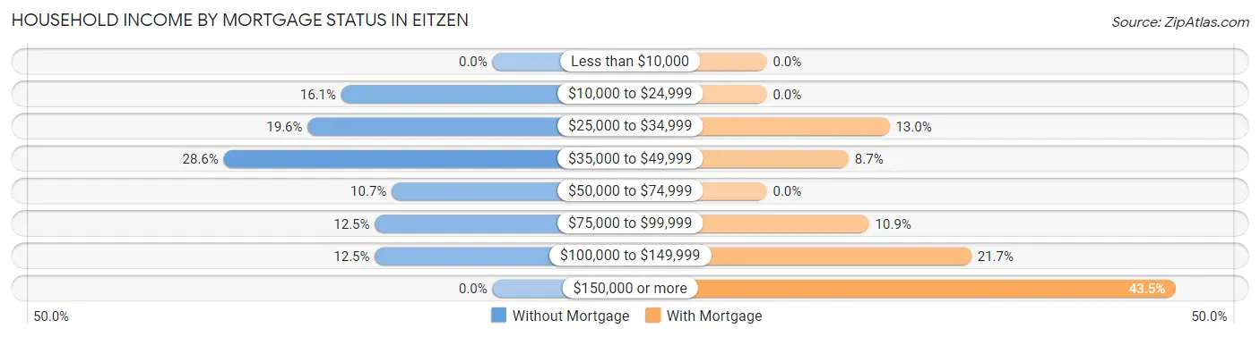 Household Income by Mortgage Status in Eitzen