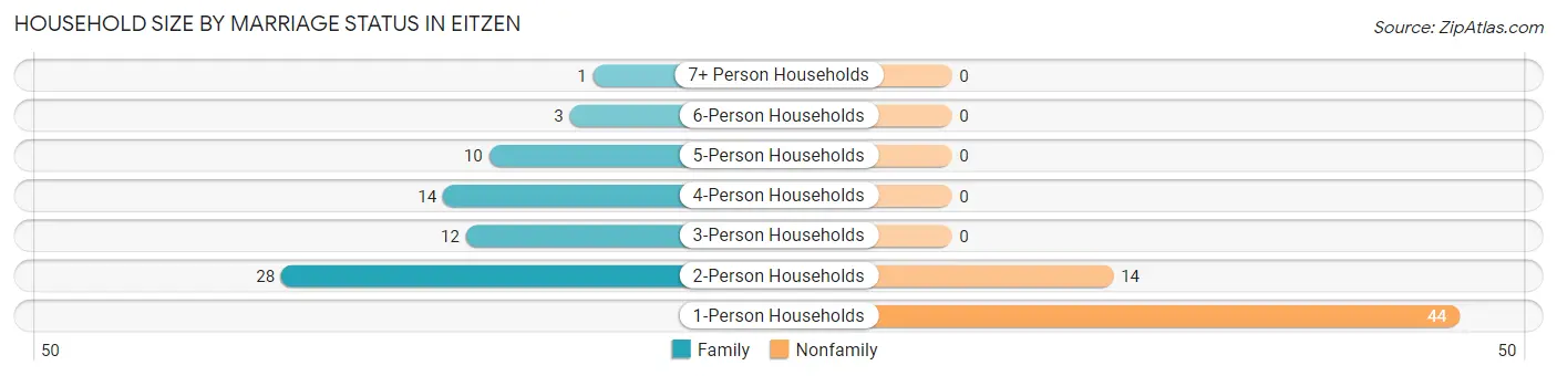 Household Size by Marriage Status in Eitzen