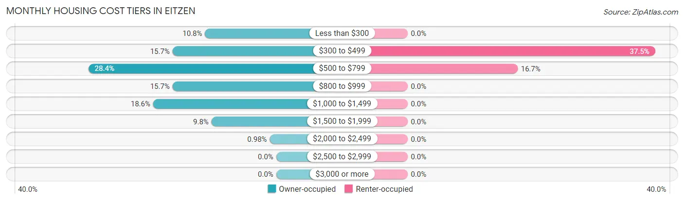 Monthly Housing Cost Tiers in Eitzen