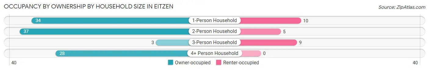 Occupancy by Ownership by Household Size in Eitzen