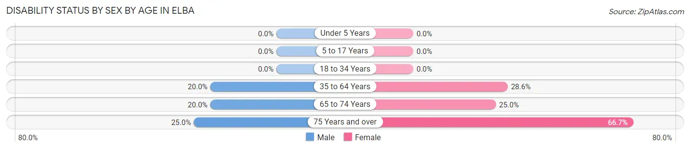 Disability Status by Sex by Age in Elba