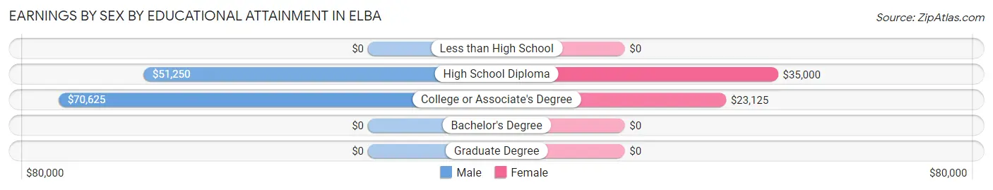 Earnings by Sex by Educational Attainment in Elba