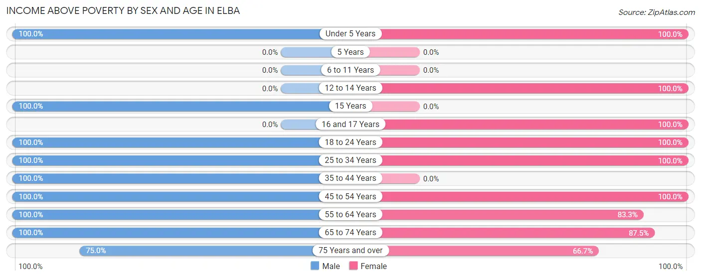 Income Above Poverty by Sex and Age in Elba