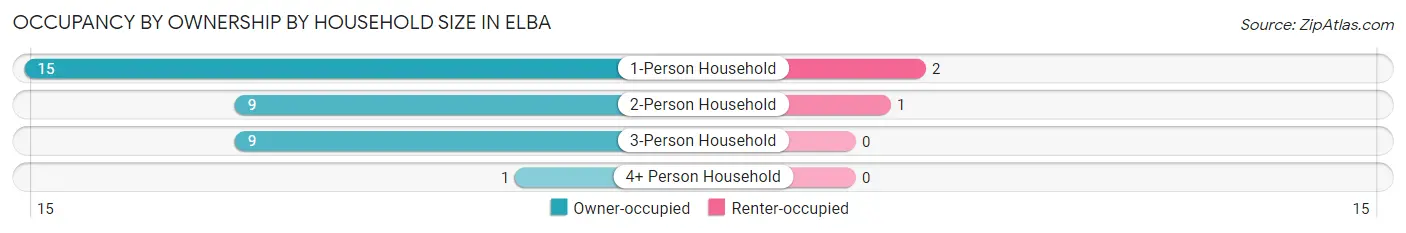 Occupancy by Ownership by Household Size in Elba