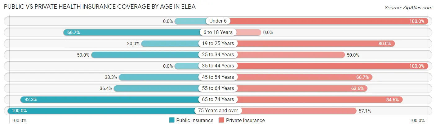 Public vs Private Health Insurance Coverage by Age in Elba