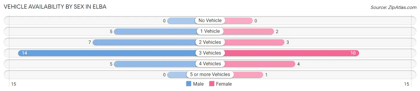 Vehicle Availability by Sex in Elba