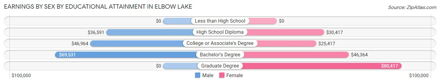 Earnings by Sex by Educational Attainment in Elbow Lake
