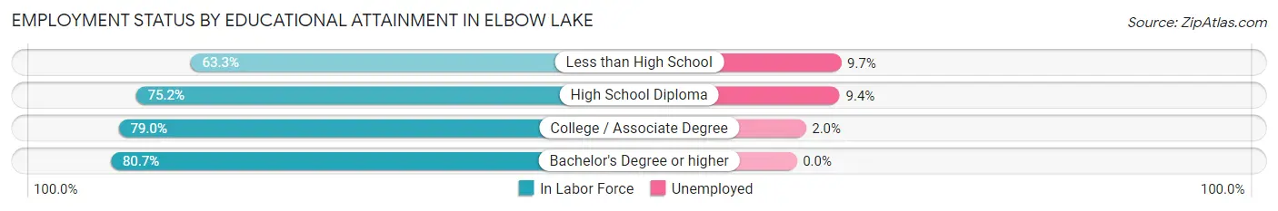 Employment Status by Educational Attainment in Elbow Lake