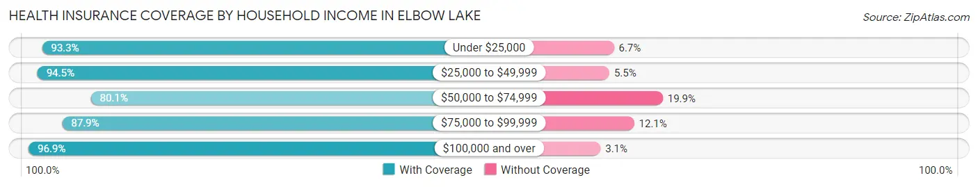 Health Insurance Coverage by Household Income in Elbow Lake
