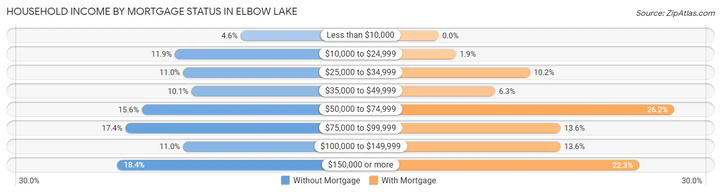 Household Income by Mortgage Status in Elbow Lake