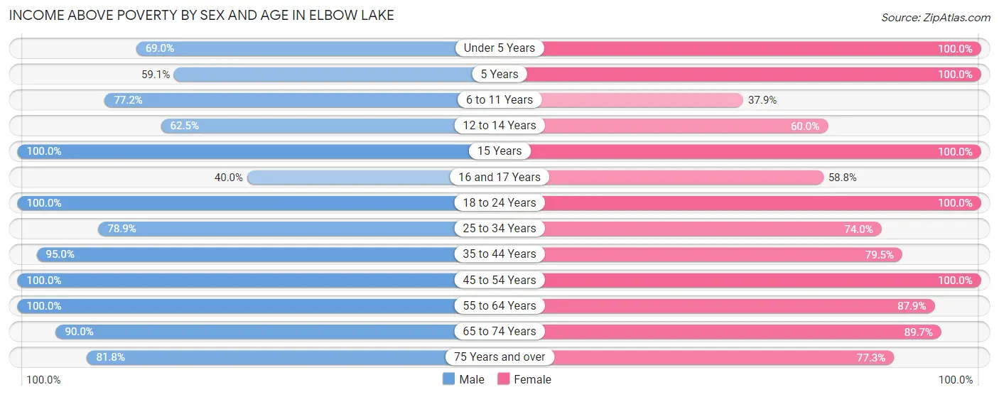 Income Above Poverty by Sex and Age in Elbow Lake
