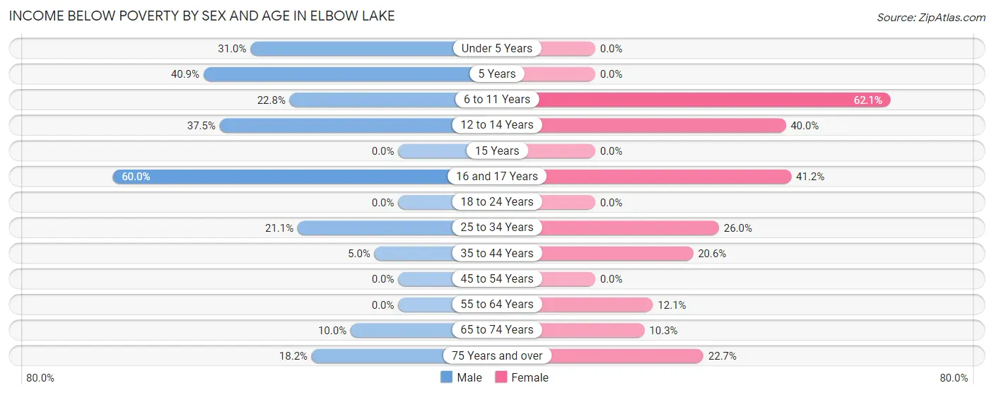 Income Below Poverty by Sex and Age in Elbow Lake